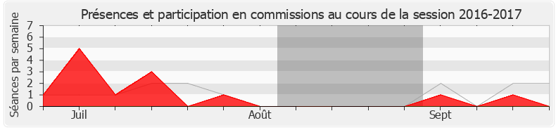 Participation commissions-20162017 de Guillaume Chiche