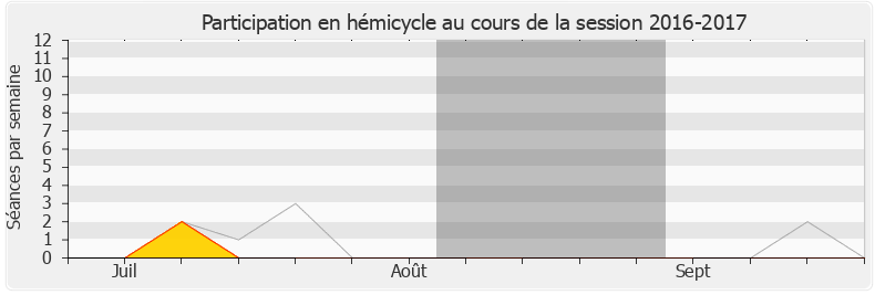 Participation hemicycle-20162017 de Guillaume Chiche