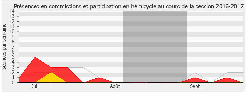 Participation globale-20162017 de Guillaume Chiche