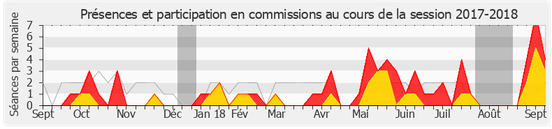 Participation commissions-20172018 de Guillaume Chiche