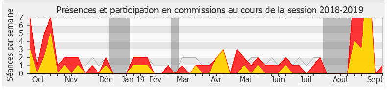 Participation commissions-20182019 de Guillaume Chiche