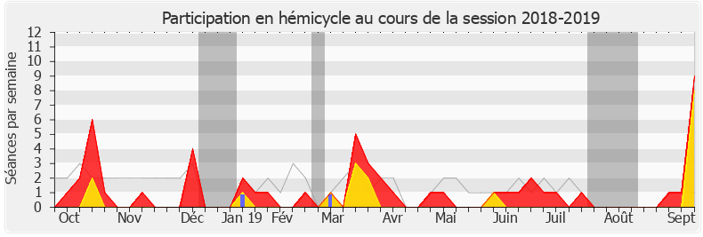 Participation hemicycle-20182019 de Guillaume Chiche