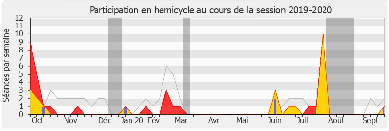 Participation hemicycle-20192020 de Guillaume Chiche