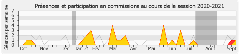 Participation commissions-20202021 de Guillaume Chiche