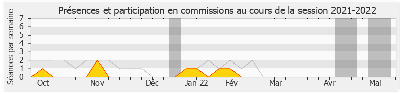 Participation commissions-20212022 de Guillaume Chiche