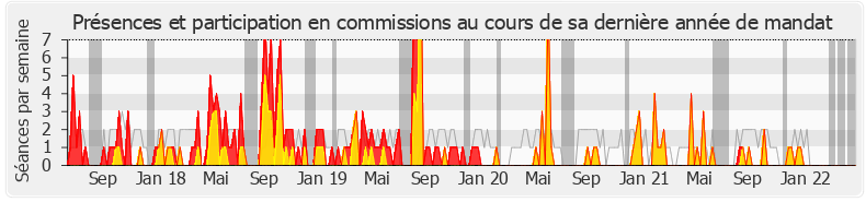 Participation commissions-legislature de Guillaume Chiche