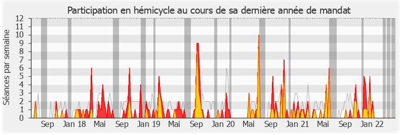 Participation hemicycle-legislature de Guillaume Chiche