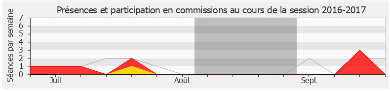 Participation commissions-20162017 de Guillaume Garot