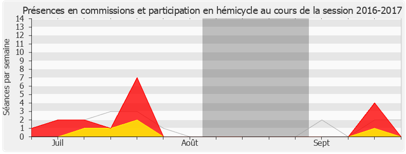 Participation globale-20162017 de Guillaume Garot