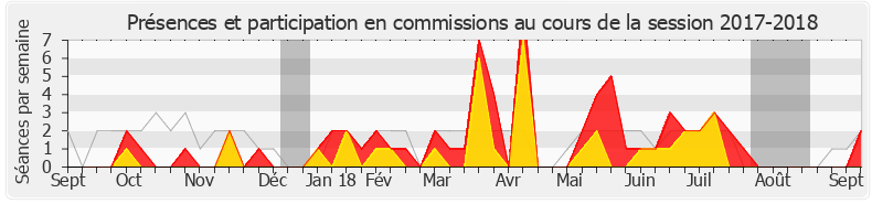 Participation commissions-20172018 de Guillaume Garot
