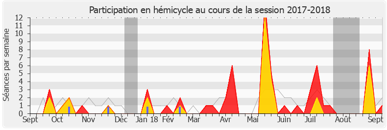 Participation hemicycle-20172018 de Guillaume Garot