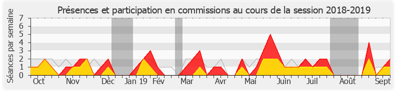Participation commissions-20182019 de Guillaume Garot