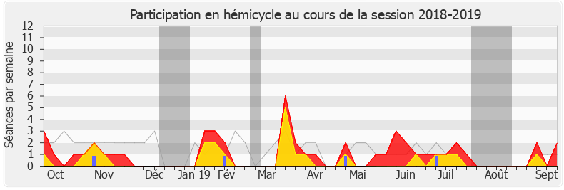 Participation hemicycle-20182019 de Guillaume Garot