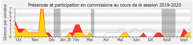 Participation commissions-20192020 de Guillaume Garot