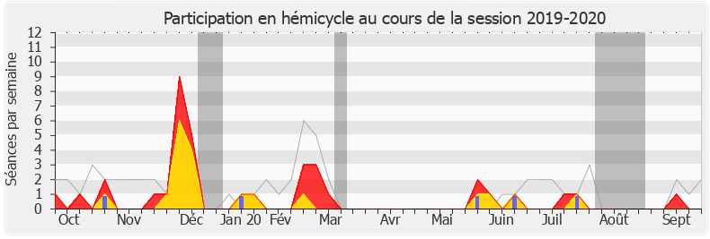 Participation hemicycle-20192020 de Guillaume Garot