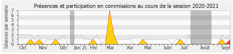 Participation commissions-20202021 de Guillaume Garot