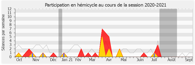 Participation hemicycle-20202021 de Guillaume Garot