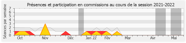 Participation commissions-20212022 de Guillaume Garot