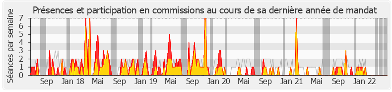 Participation commissions-legislature de Guillaume Garot