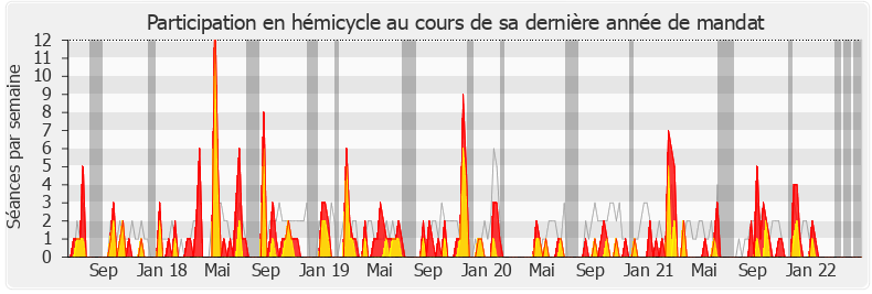 Participation hemicycle-legislature de Guillaume Garot
