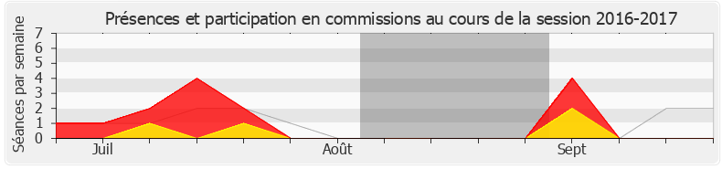 Participation commissions-20162017 de Guillaume Gouffier-Cha