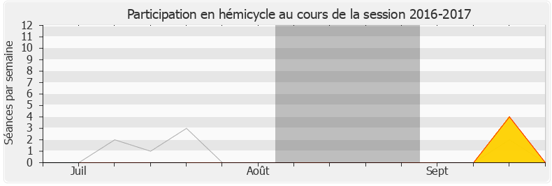 Participation hemicycle-20162017 de Guillaume Gouffier-Cha