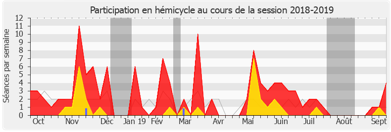 Participation hemicycle-20182019 de Guillaume Gouffier-Cha