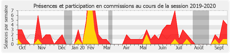 Participation commissions-20192020 de Guillaume Gouffier-Cha