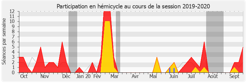 Participation hemicycle-20192020 de Guillaume Gouffier-Cha