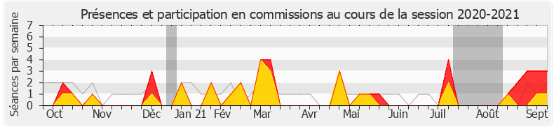 Participation commissions-20202021 de Guillaume Gouffier-Cha
