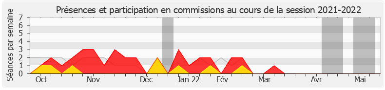 Participation commissions-20212022 de Guillaume Gouffier-Cha
