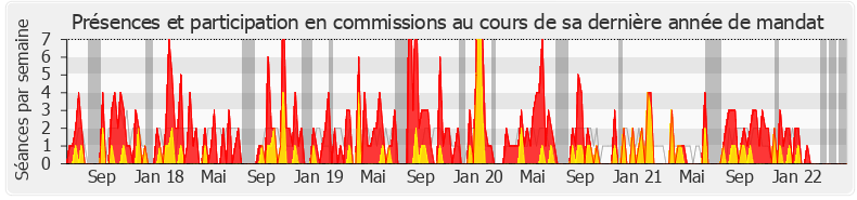 Participation commissions-legislature de Guillaume Gouffier-Cha
