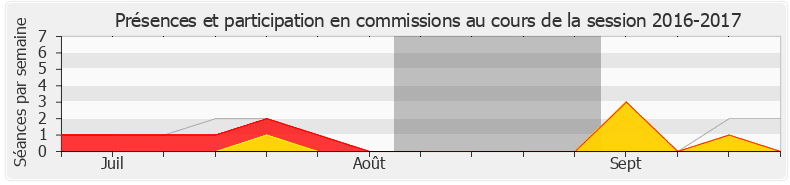 Participation commissions-20162017 de Guillaume Kasbarian