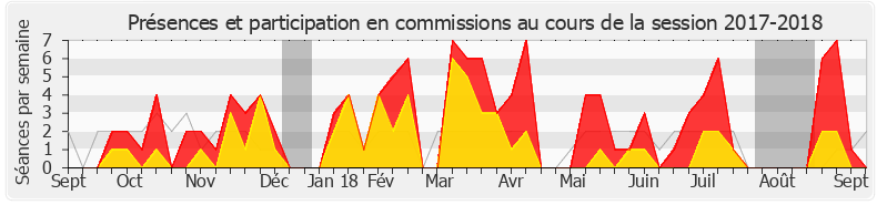 Participation commissions-20172018 de Guillaume Kasbarian