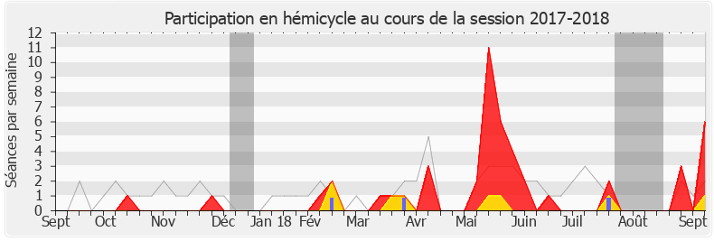 Participation hemicycle-20172018 de Guillaume Kasbarian