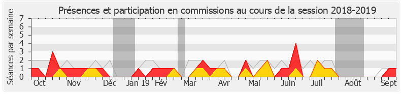 Participation commissions-20182019 de Guillaume Kasbarian