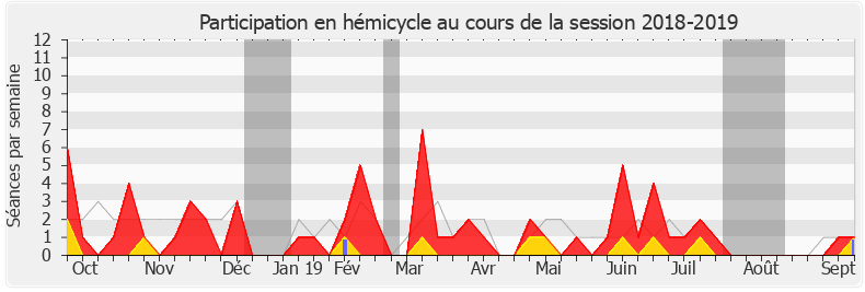 Participation hemicycle-20182019 de Guillaume Kasbarian