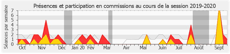 Participation commissions-20192020 de Guillaume Kasbarian