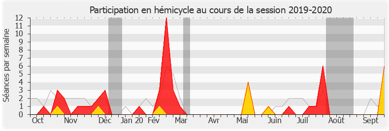 Participation hemicycle-20192020 de Guillaume Kasbarian