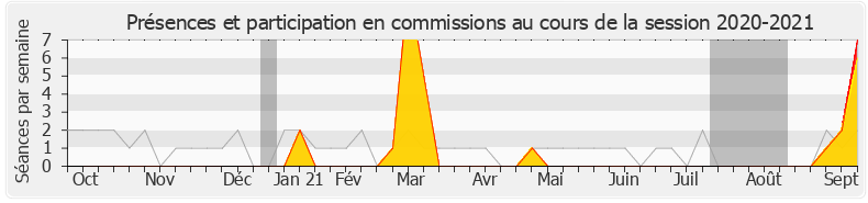 Participation commissions-20202021 de Guillaume Kasbarian