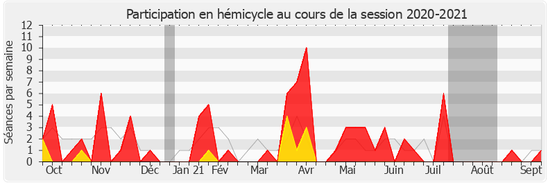 Participation hemicycle-20202021 de Guillaume Kasbarian