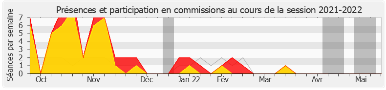 Participation commissions-20212022 de Guillaume Kasbarian