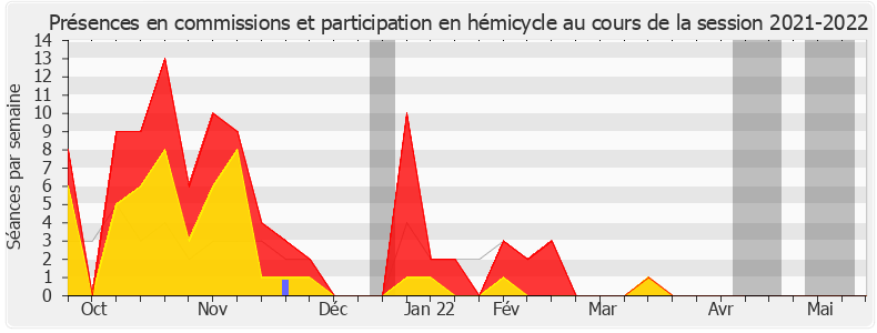 Participation globale-20212022 de Guillaume Kasbarian