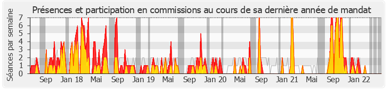 Participation commissions-legislature de Guillaume Kasbarian