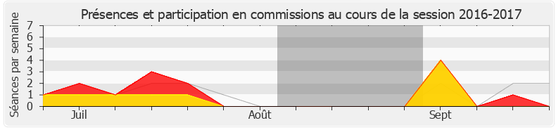 Participation commissions-20162017 de Guillaume Larrivé