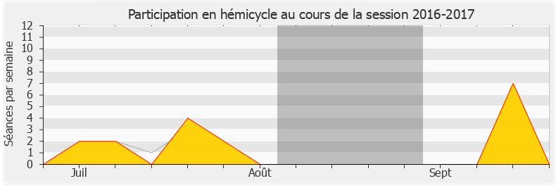 Participation hemicycle-20162017 de Guillaume Larrivé