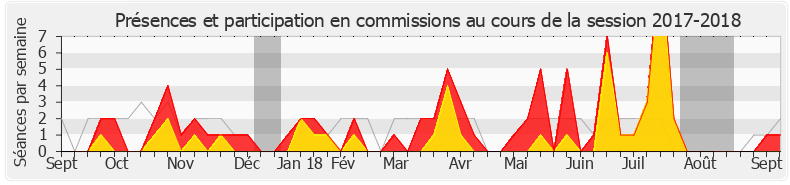 Participation commissions-20172018 de Guillaume Larrivé