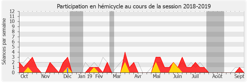 Participation hemicycle-20182019 de Guillaume Larrivé