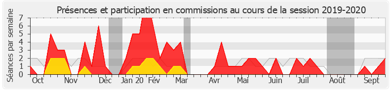 Participation commissions-20192020 de Guillaume Larrivé