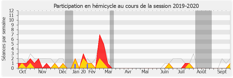 Participation hemicycle-20192020 de Guillaume Larrivé